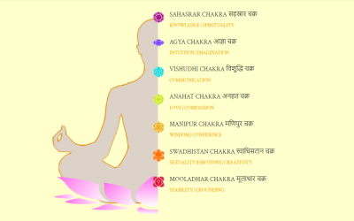 What are 7 Chakras, the energy centers of our body